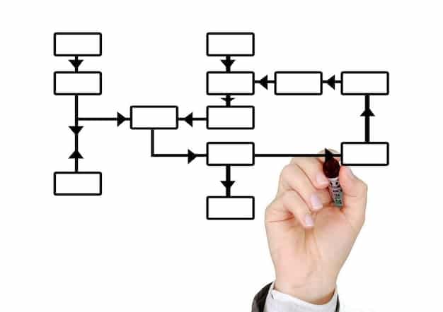 A detailed flowchart outlining the steps in a grant application process, from initial research to final submission. Arrows connect each step, emphasizing the logical progression.