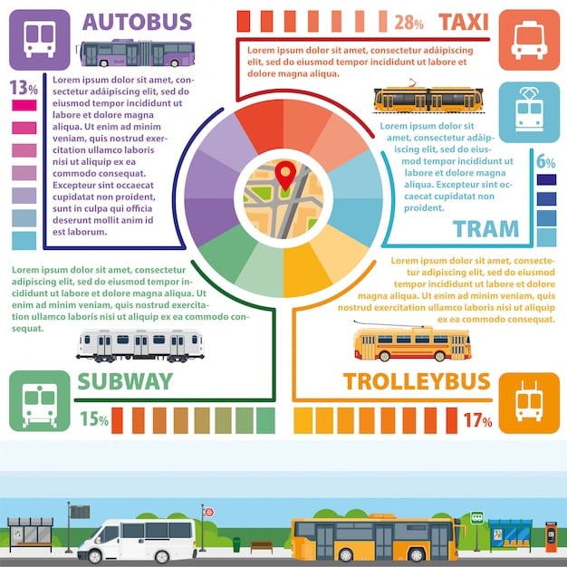 A comparative infographic showing different modes of transportation in the US (flights, trains, buses, and rental cars) with their average costs, pros, and cons.